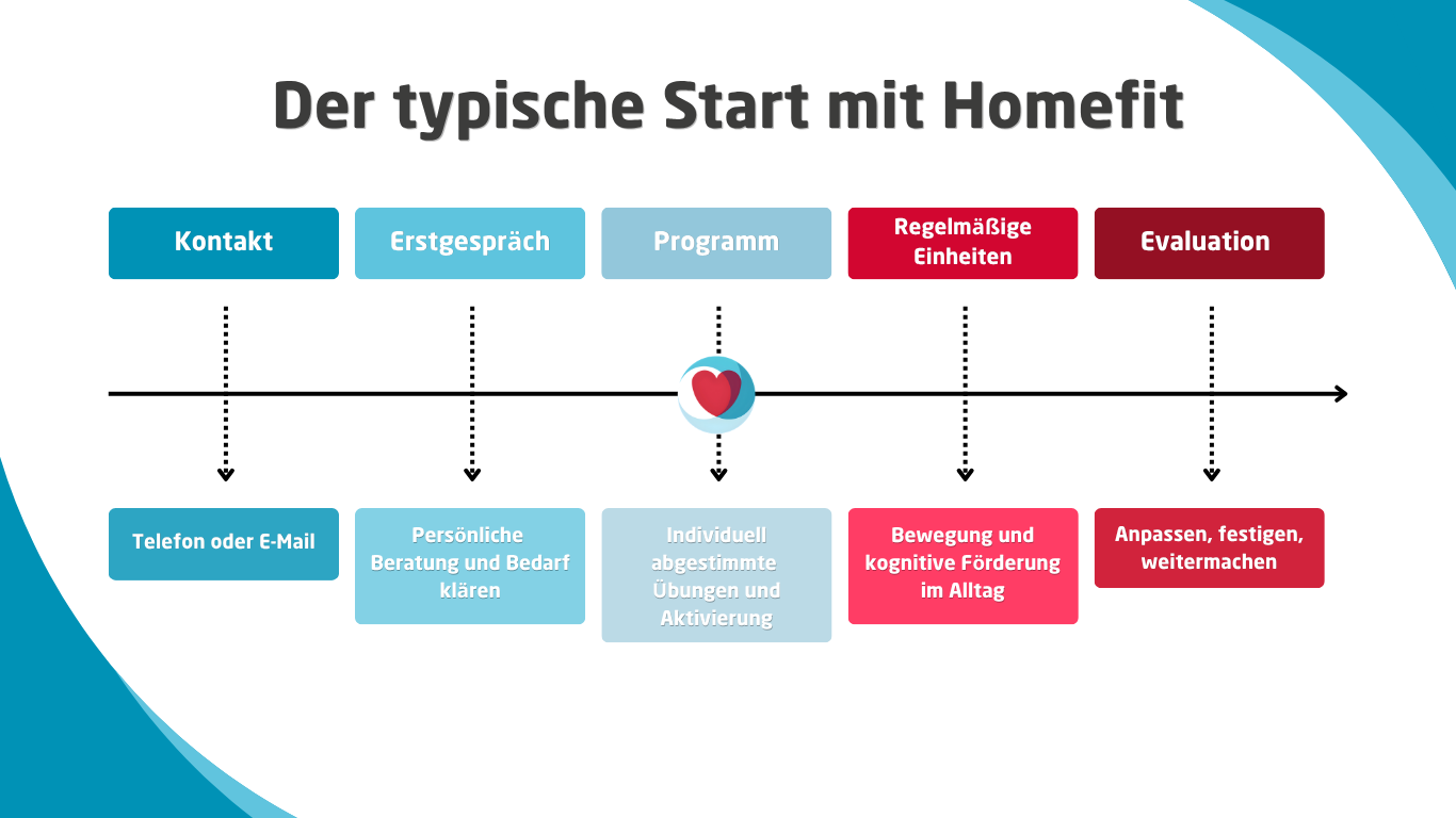 Homefit von Menschenlieb: Aktiv und klar im Alter